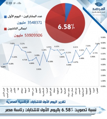 نسبة المشاركة فى الانتخابات.3.jpg