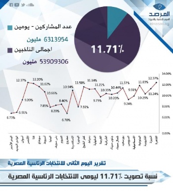 التصويت بلغ 11.71% وتوسع للانتهاكات.jpg